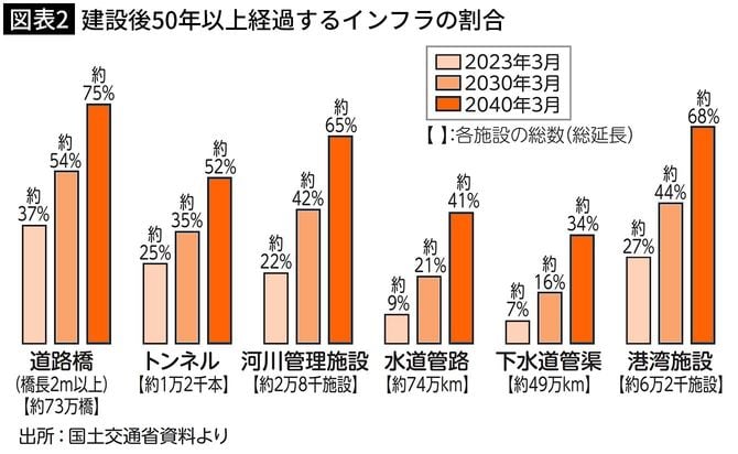 【図表2】建設後50年以上経過するインフラの割合