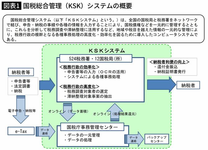 国税総合管理（KSK）システムの概要