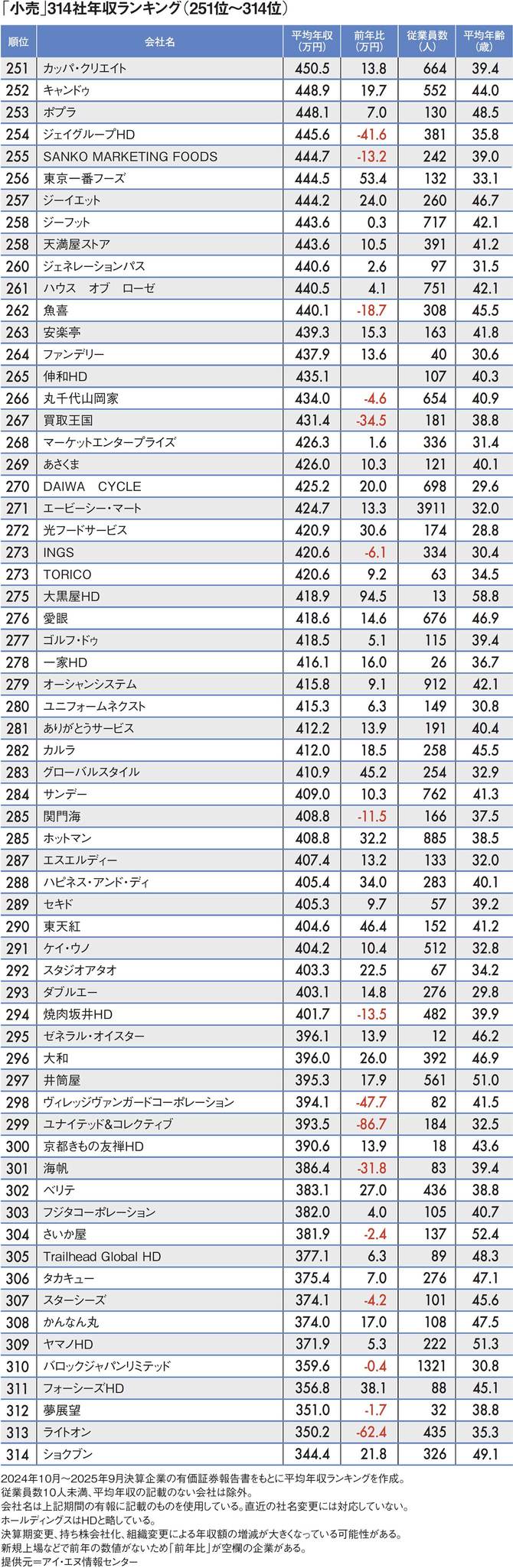 【図表】「小売」314社年収ランキング（251位～314位）