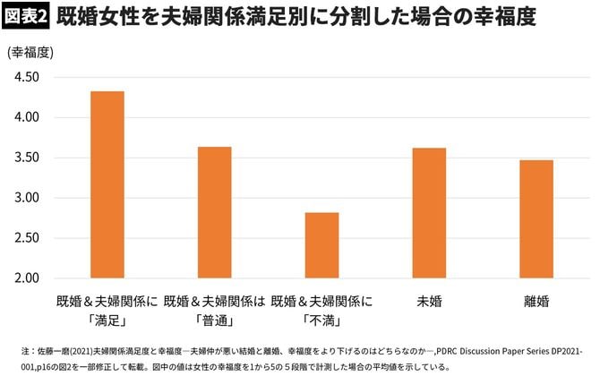 【図表2】既婚女性を夫婦関係満足別に分割した場合の幸福度