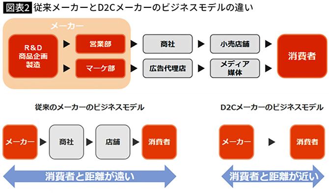 従来メーカーとD2Cメーカーのビジネスモデルの違い