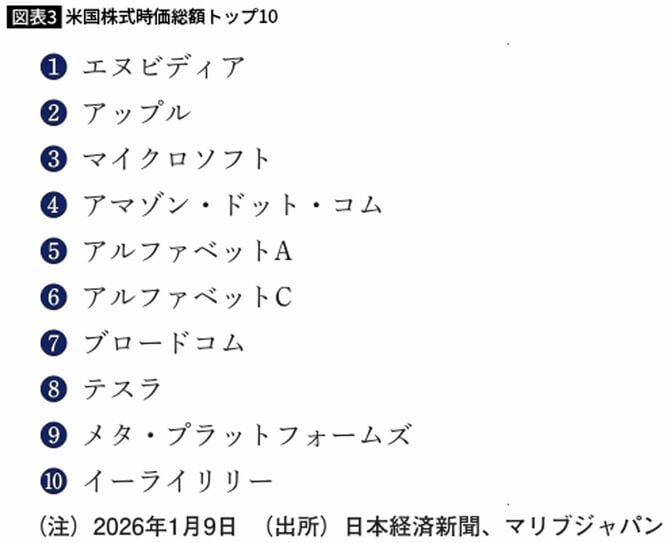米国時価総額トップ10