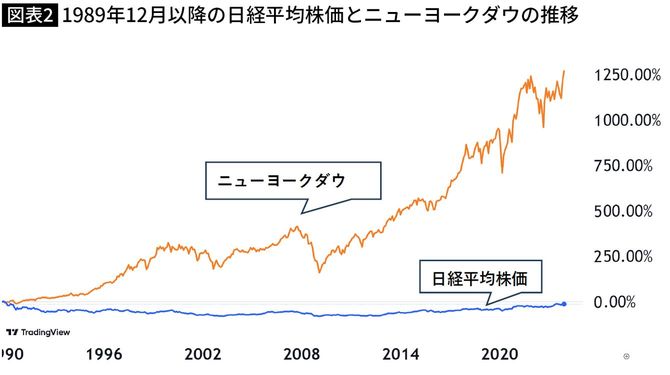 【図表】1989年12月以降の日経平均株価とニューヨークダウの推移