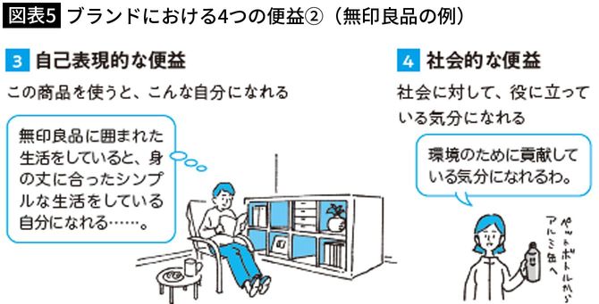 【図表5】ブランドにおける4つの便益②(無印良品の例)