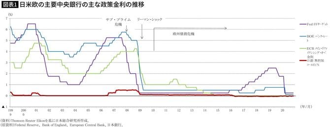 日米欧の主要中央銀行の主な政策金利の推移