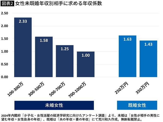 【図表】女性未既婚年収別相手に求める年収係数