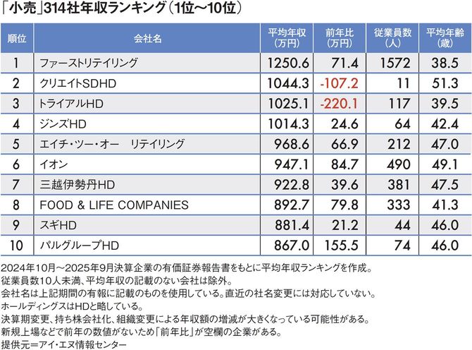 【図表】「小売」314社年収ランキング（1位～10位）