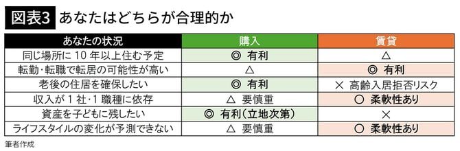 【図表3】あなたはどちらが合理的か