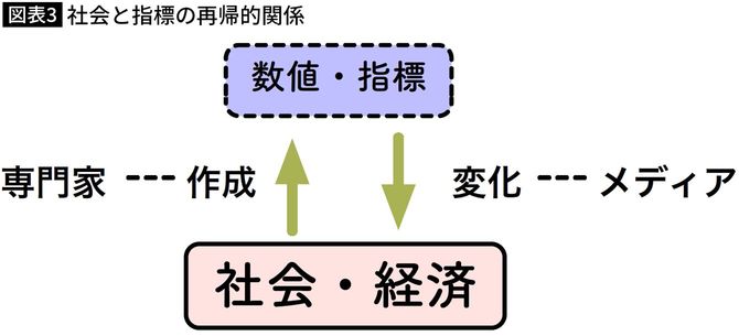 【図表】社会と指標の再帰的関係