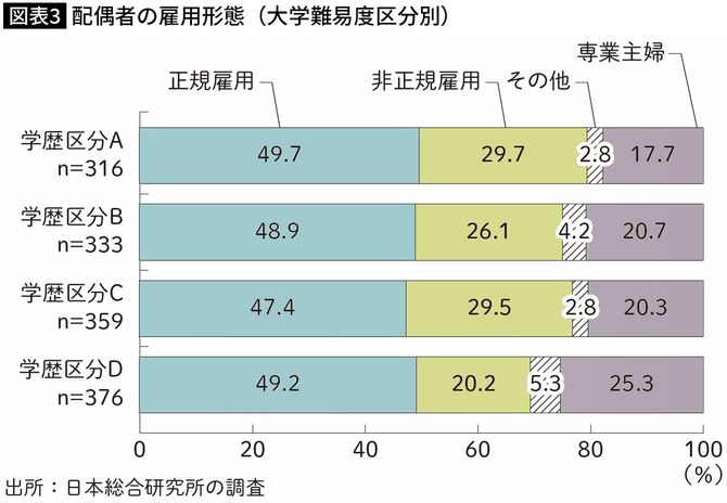 【図表3】配偶者の雇用形態(大学難易度区分別)