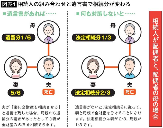 【図表】相続人の組み合わせと遺言書で相続分が変わる