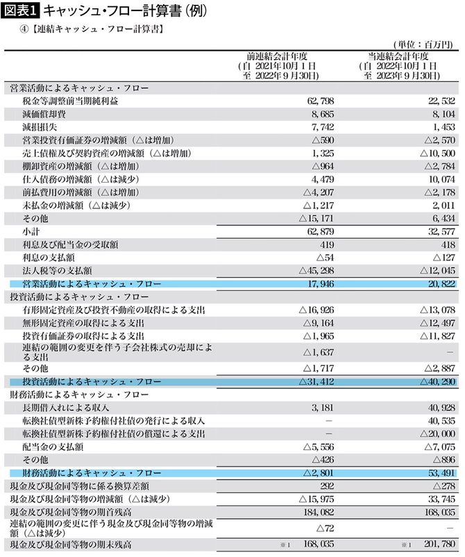 【図表1】キャッシュ・フロー計算書(例)