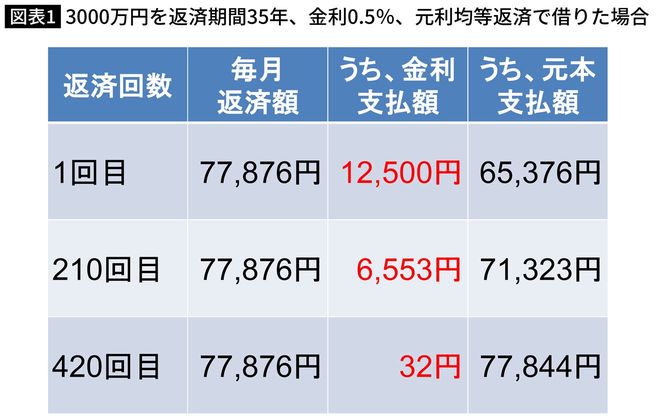 【図表1】3000万円を返済期間35年、金利0.5％、元利均等返済で借りた場合