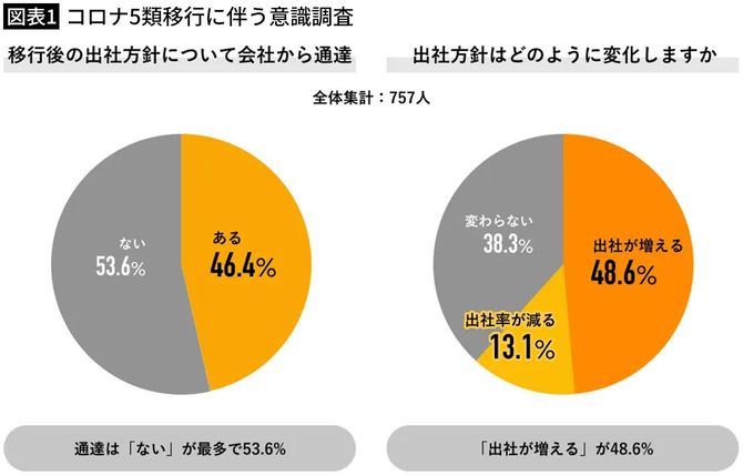 【図表1】コロナ5類移行に伴う意識調査