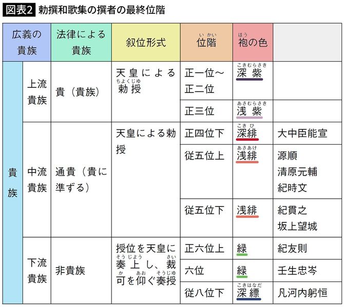 勅撰和歌集の選者の最終最終位階
