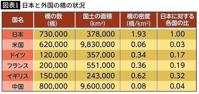 【図表1】日本と外国の橋の状況