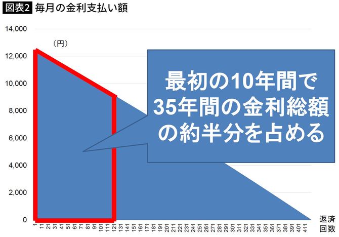 【図表2】毎月の金利支払い額