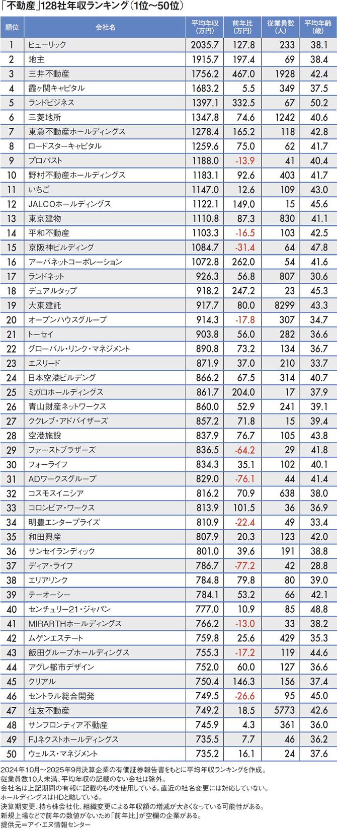 【図表】「不動産」128社年収ランキング（1位～50位）