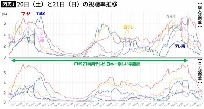 【図表】20日（土）と21日（日）の視聴率推移