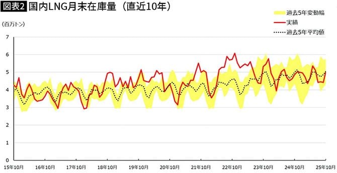【図表】国内LNG月末在庫量（直近10年）