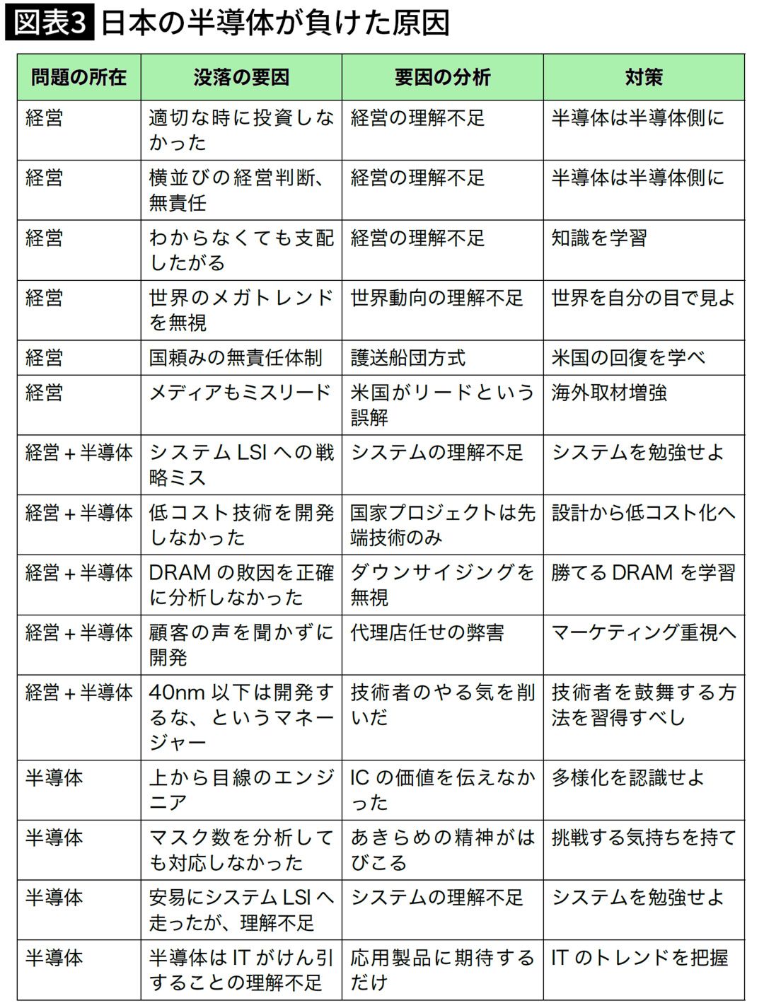 日本の半導体が負けた原因