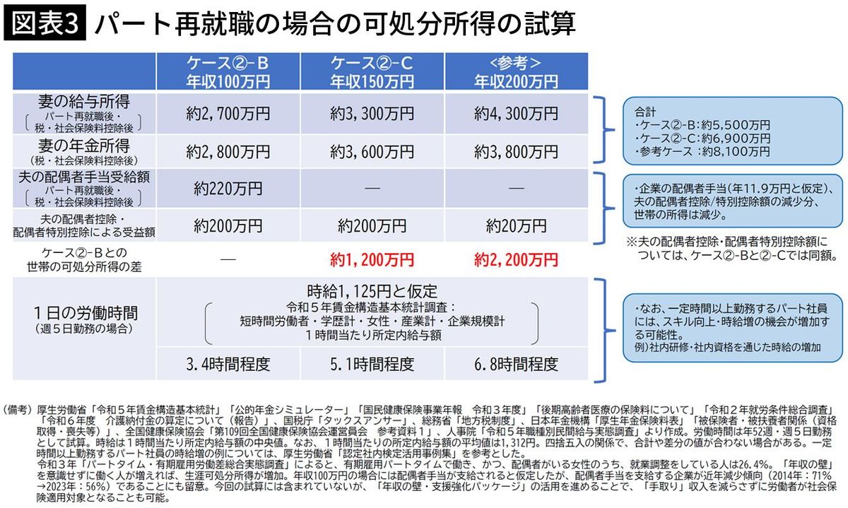 【図表3】パート再就職の場合の可処分所得の試算