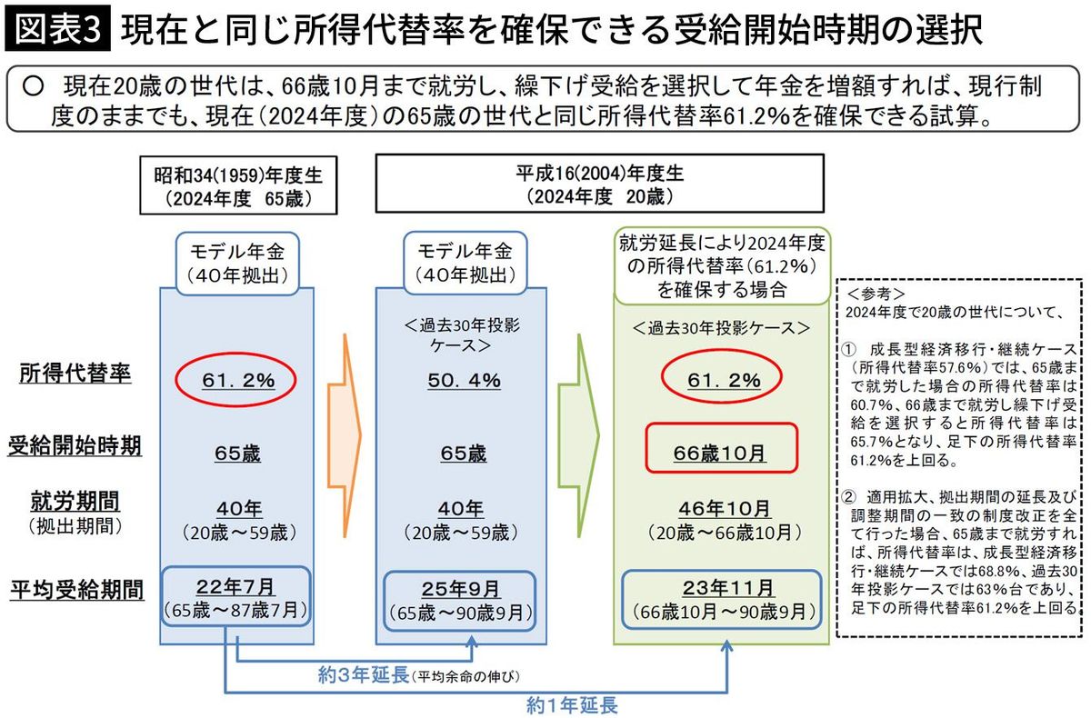 【図表3】現在と同じ所得代替率を確保できる受給開始時期の選択