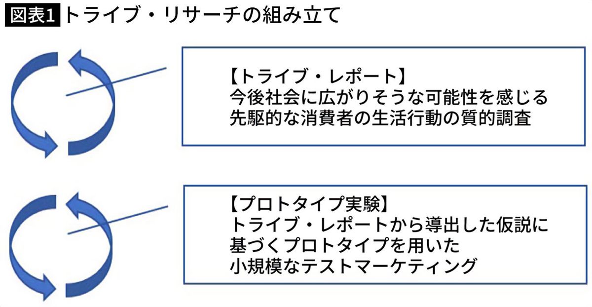 トライブ・リサーチの組み立て