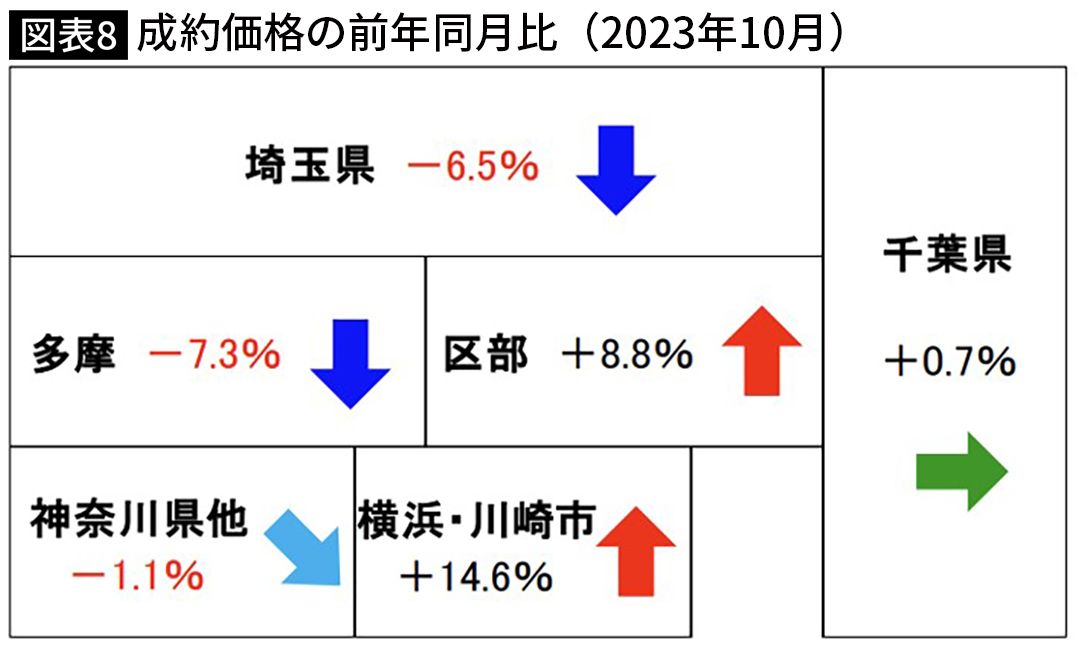 【図表】成約価格の前年同月比