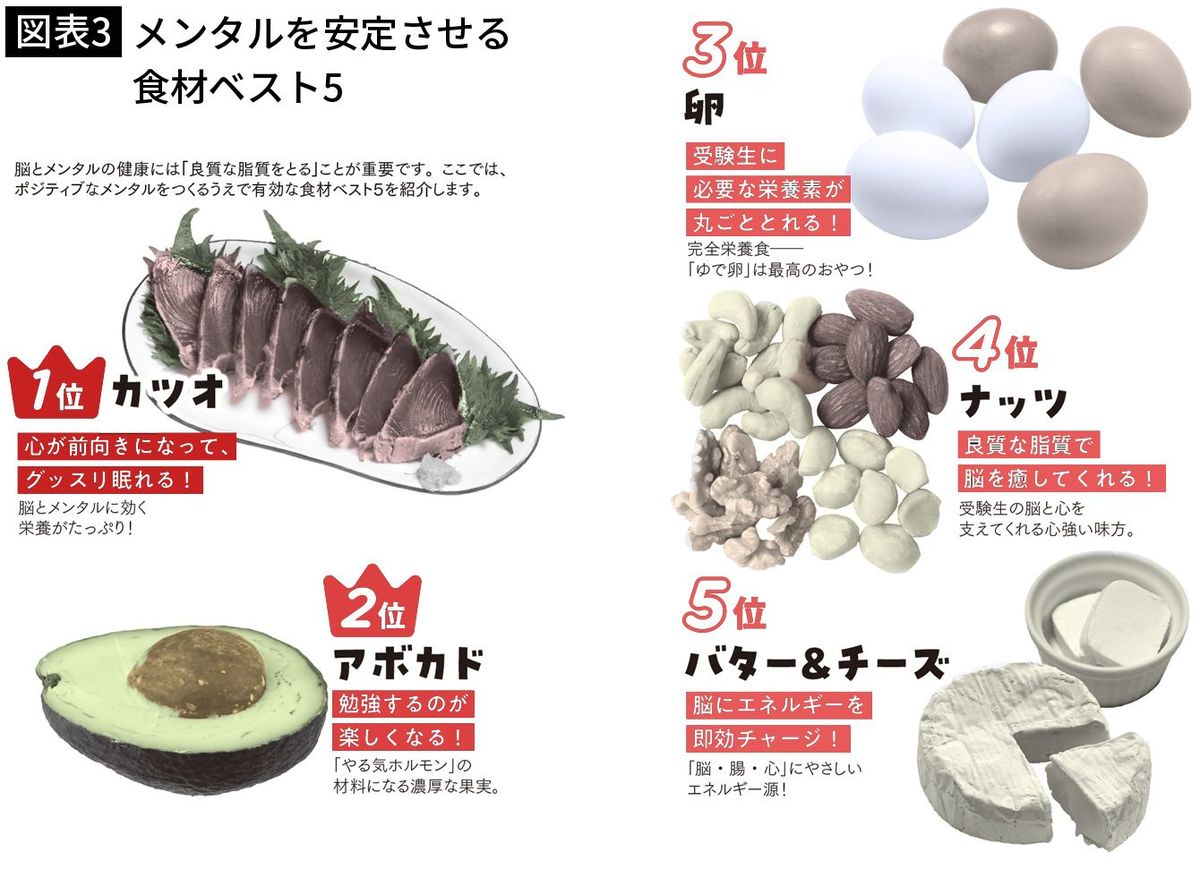 【図表3】メンタルを安定させる食材ベスト5