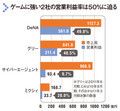 ゲームに強い2社の営業利益率は50％に迫る