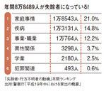 年間8万8489人が失踪者になっている！