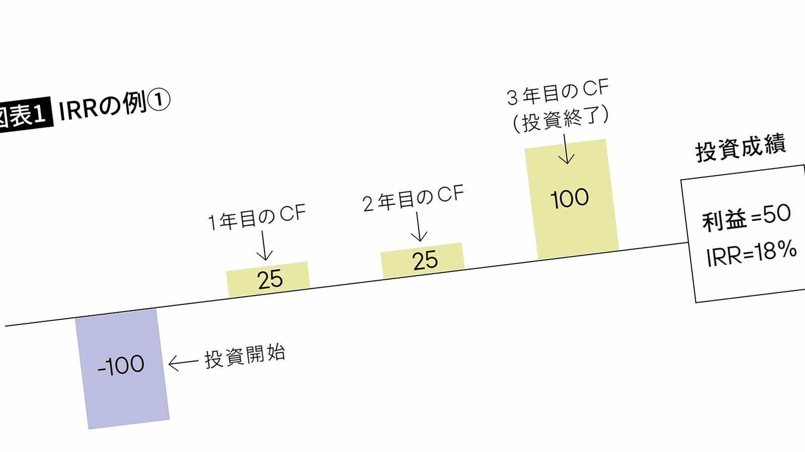 ｢私は期限までに必ず仕事をやり遂げます｣とアピールする人は､死ぬまで指示されるだけで終わる人である キャリアを切り拓くのは｢IRR｣の高い働き方