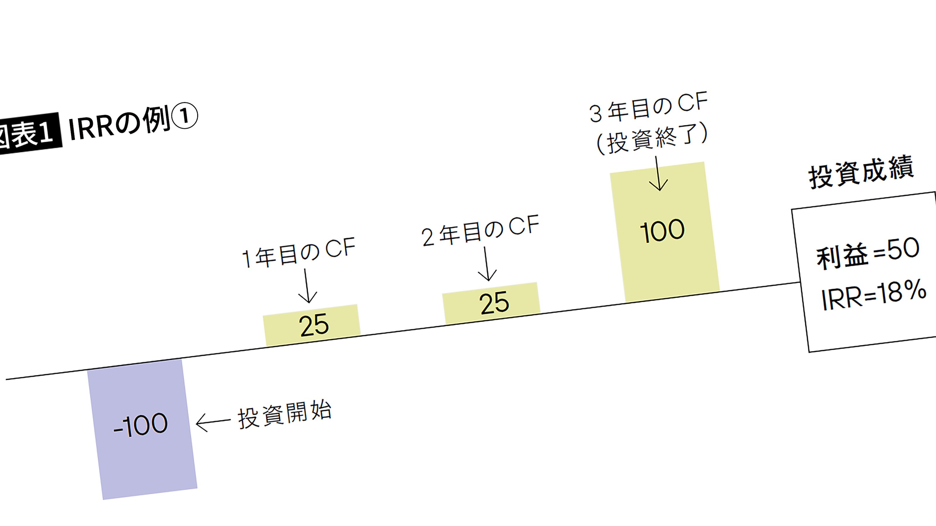 ｢私は期限までに必ず仕事をやり遂げます｣とアピールする人は､死ぬまで指示されるだけで終わる人である キャリアを切り拓くのは｢IRR｣の高い働き