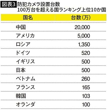 【図表】防犯カメラ設置台数　100万台を超える国ランキング上位10カ国