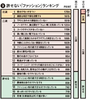 三流は服に気を遣わない