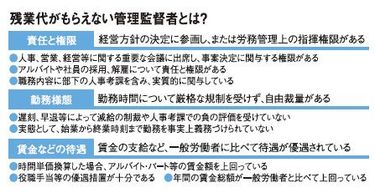 管理監督者 －課長に残業代を払わない会社は違法企業 | PRESIDENT Online（プレジデントオンライン）