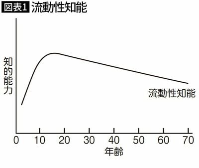 【図表1】流動性知能