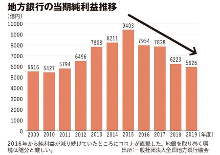 地方銀行の当期純利益推移