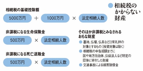 相続税のかからない財産