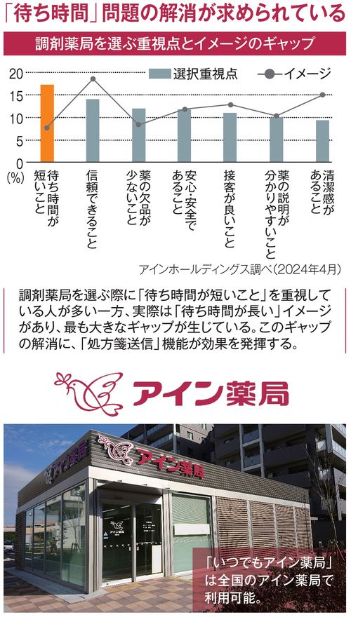 調剤薬局を選ぶ重視点とイメージのギャップ