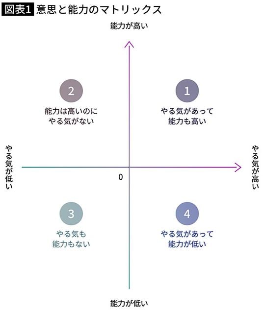 【図表】意志と能力のマトリックス