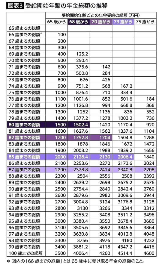 【図表3】受給開始年齢の年金総額の推移