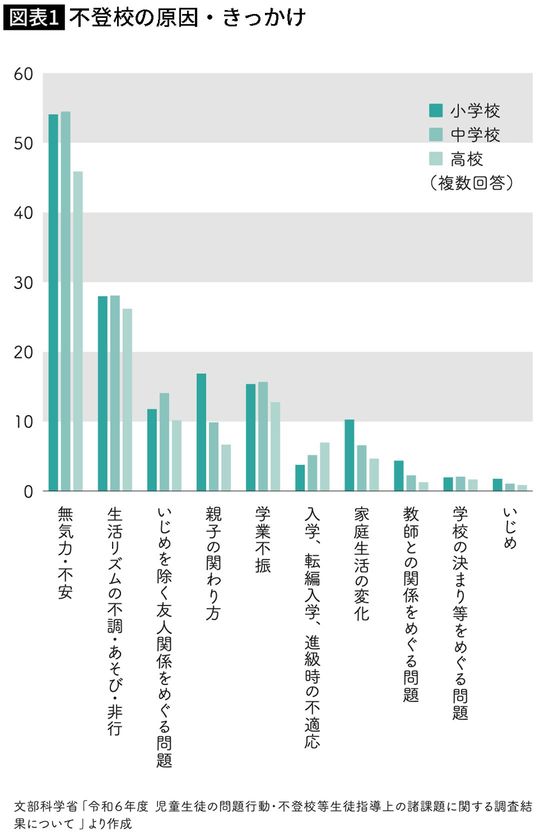 【図表】不登校の原因・きっかけ