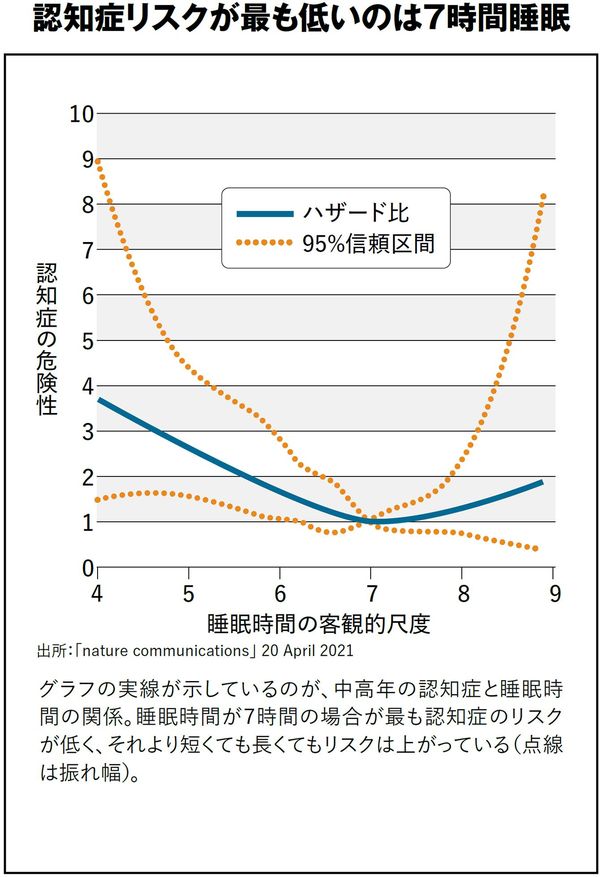 認知症リスクが最も低いのは7時間睡眠