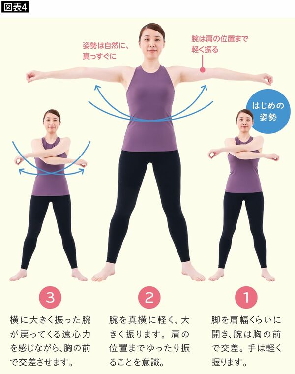 【図表4】胸を反らす運動。手を振り、肩の真横まで持ち上げる
