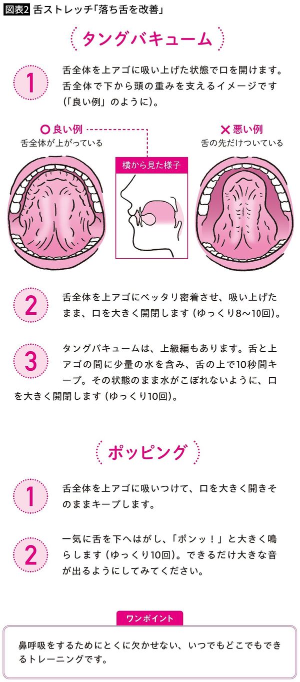 【図表2】舌ストレッチ「落ち舌を改善」