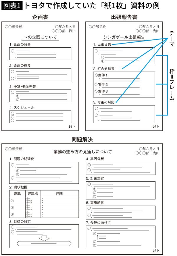 トヨタで作成していた「紙1枚」資料の例