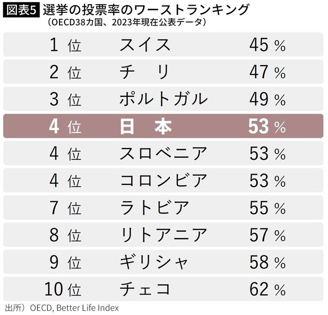 【図表5】選挙の投票率のワーストランキング （OECD38カ国、2023年現在公表データ）