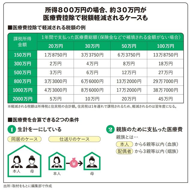 【図表】所得800万円の場合、約30万円が医療費控除で税額軽減されるケースも